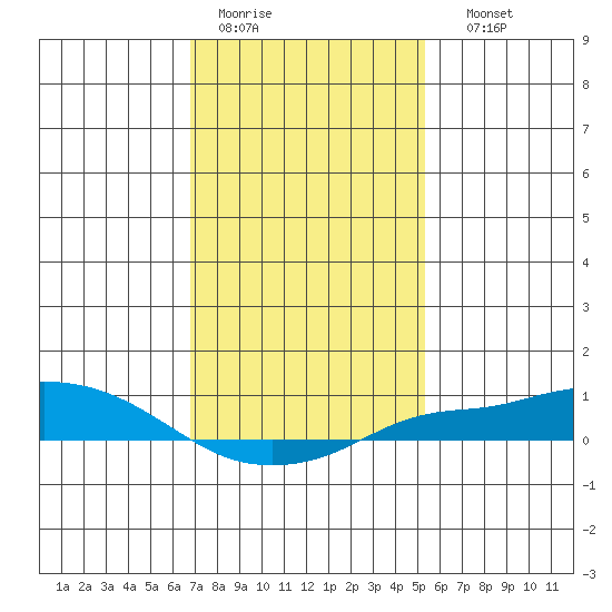 Fowl River tide chart for Tuesday, January 20, 2026
