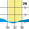 Fowl River tide chart for Tuesday, January 20, 2026