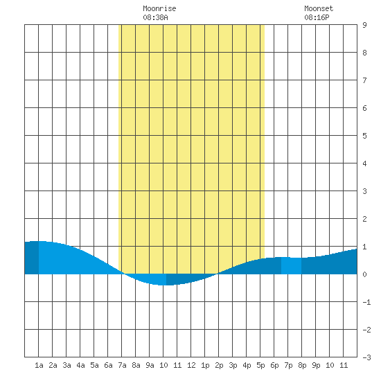 Fowl River tide chart for Wednesday, January 21, 2026