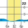 Fowl River tide chart for Thursday, January 22, 2026