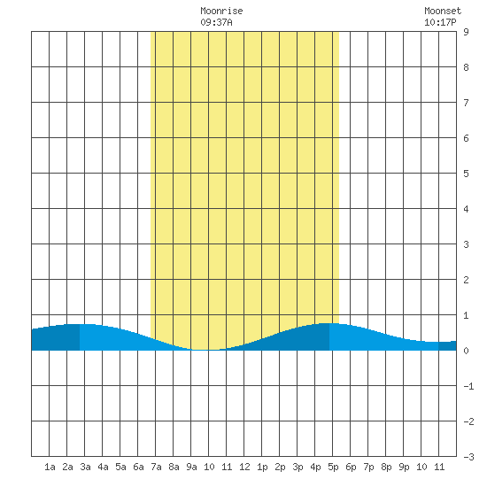Fowl River tide chart for Friday, January 23, 2026