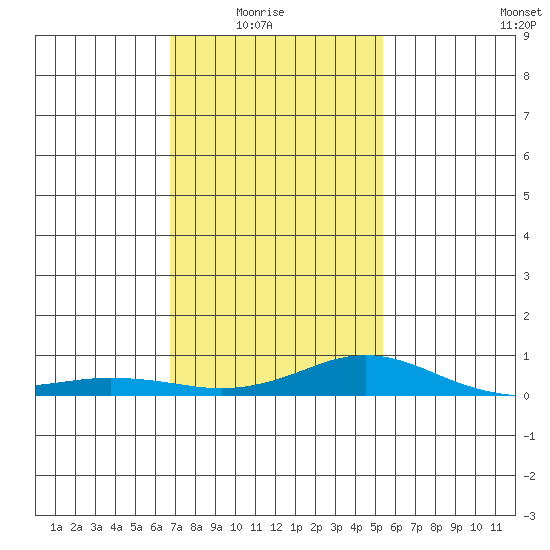 Fowl River tide chart for Saturday, January 24, 2026