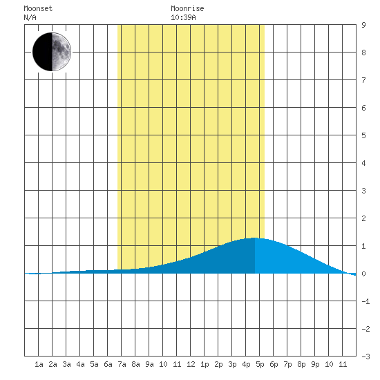 Fowl River tide chart for Sunday, January 25, 2026