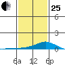 Fowl River tide chart for Sunday, January 25, 2026