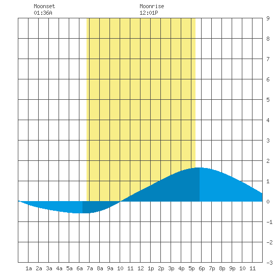 Fowl River tide chart for Tuesday, January 27, 2026