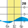 Fowl River tide chart for Wednesday, January 28, 2026