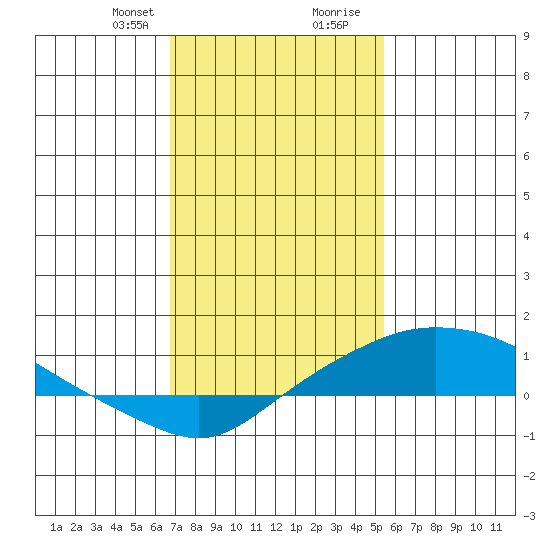 Fowl River tide chart for Thursday, January 29, 2026