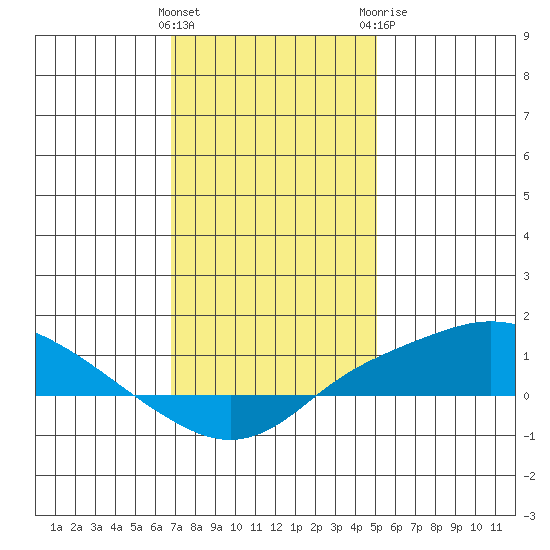 Fowl River tide chart for Friday, January 2, 2026