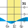 Fowl River tide chart for Saturday, January 31, 2026