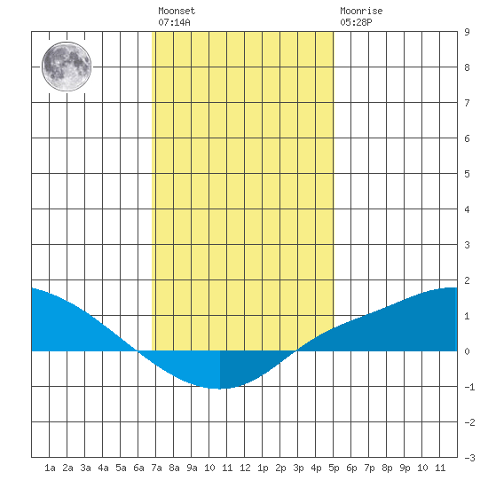 Fowl River tide chart for Saturday, January 3, 2026