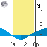 Fowl River tide chart for Saturday, January 3, 2026