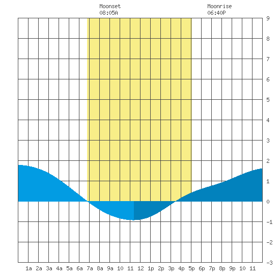 Fowl River tide chart for Sunday, January 4, 2026