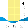 Fowl River tide chart for Sunday, January 4, 2026