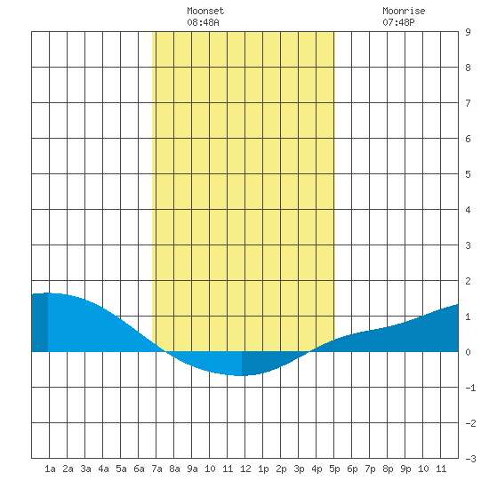 Fowl River tide chart for Monday, January 5, 2026