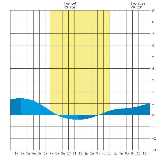 Fowl River tide chart for Tuesday, January 6, 2026