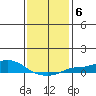 Fowl River tide chart for Tuesday, January 6, 2026