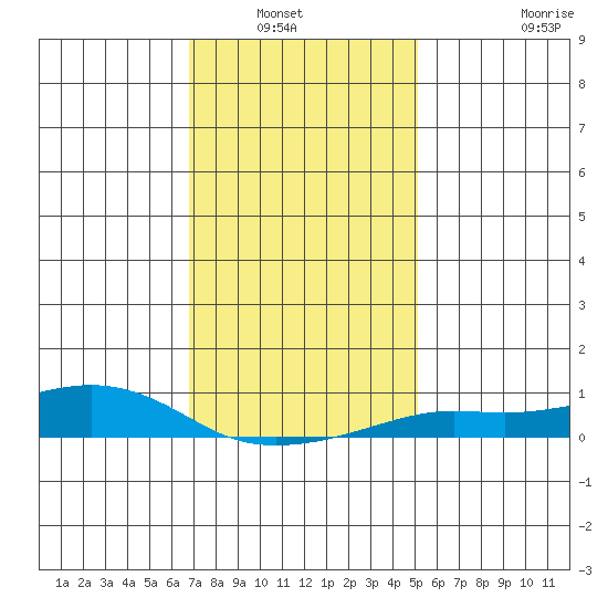 Fowl River tide chart for Wednesday, January 7, 2026