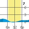 Fowl River tide chart for Wednesday, January 7, 2026