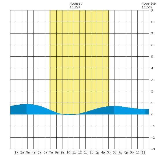 Fowl River tide chart for Thursday, January 8, 2026