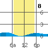Fowl River tide chart for Thursday, January 8, 2026