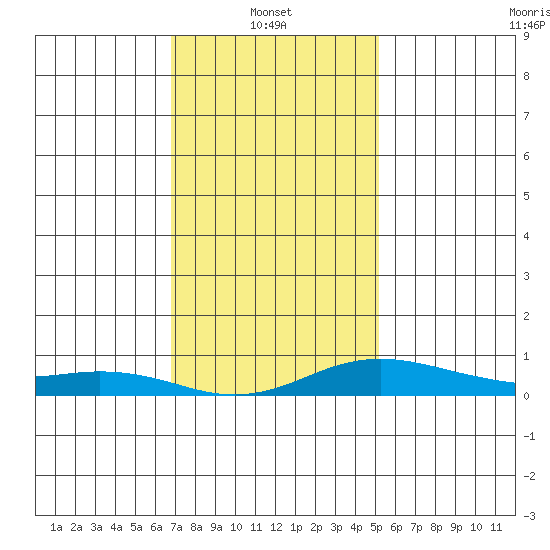 Fowl River tide chart for Friday, January 9, 2026