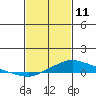 Fowl River tide chart for Wednesday, February 11, 2026