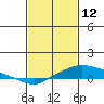 Fowl River tide chart for Thursday, February 12, 2026