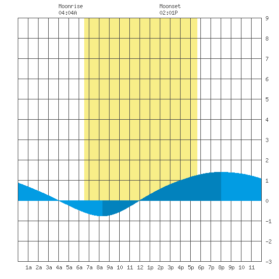 Fowl River tide chart for Friday, February 13, 2026