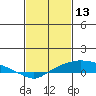 Fowl River tide chart for Friday, February 13, 2026