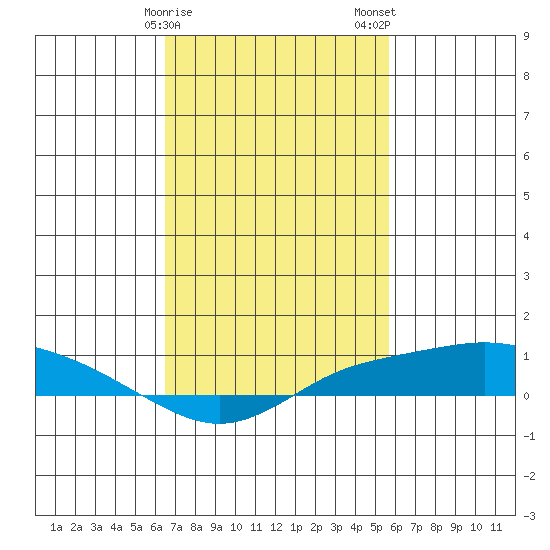 Fowl River tide chart for Sunday, February 15, 2026