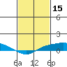 Fowl River tide chart for Sunday, February 15, 2026