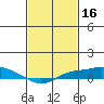 Fowl River tide chart for Monday, February 16, 2026