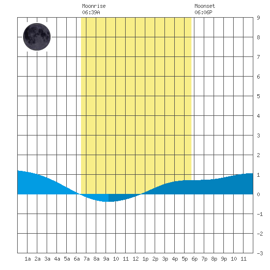 Fowl River tide chart for Tuesday, February 17, 2026