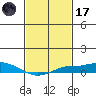 Fowl River tide chart for Tuesday, February 17, 2026
