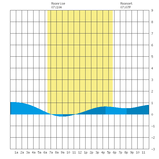 Fowl River tide chart for Wednesday, February 18, 2026