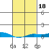 Fowl River tide chart for Wednesday, February 18, 2026