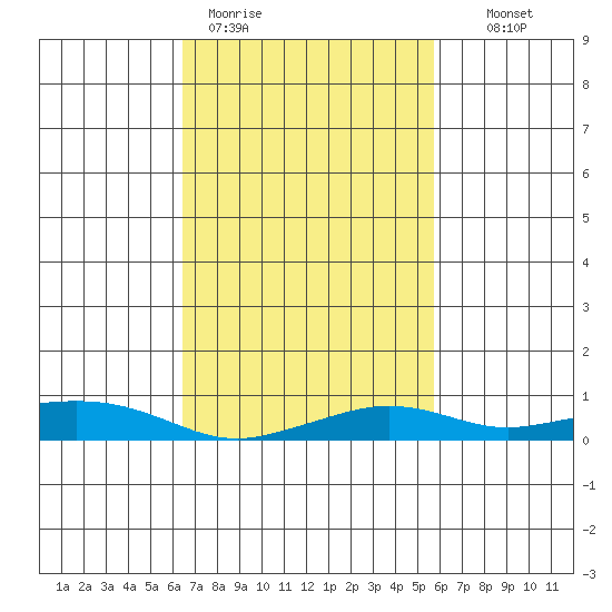Fowl River tide chart for Thursday, February 19, 2026