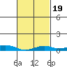 Fowl River tide chart for Thursday, February 19, 2026