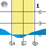 Fowl River tide chart for Sunday, February 1, 2026