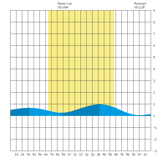 Fowl River tide chart for Friday, February 20, 2026