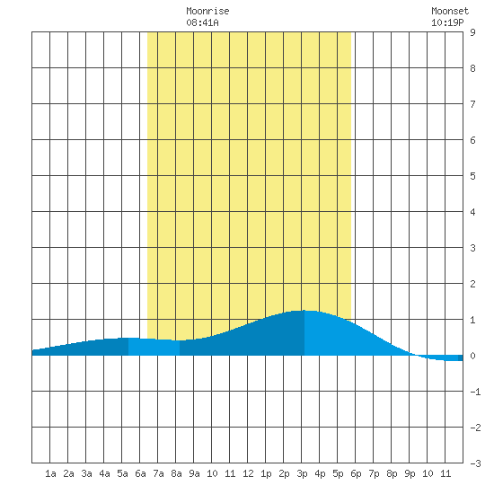 Fowl River tide chart for Saturday, February 21, 2026