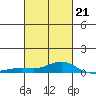 Fowl River tide chart for Saturday, February 21, 2026