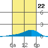 Fowl River tide chart for Sunday, February 22, 2026