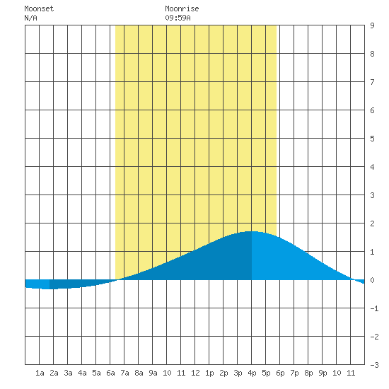 Fowl River tide chart for Monday, February 23, 2026