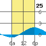 Fowl River tide chart for Wednesday, February 25, 2026