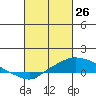Fowl River tide chart for Thursday, February 26, 2026