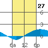 Fowl River tide chart for Friday, February 27, 2026