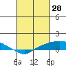 Fowl River tide chart for Saturday, February 28, 2026