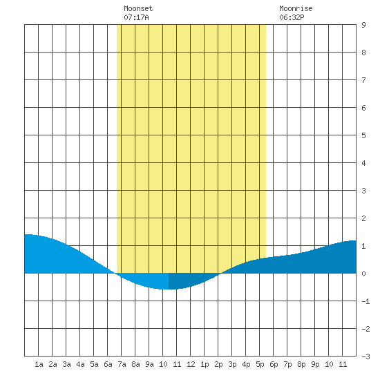 Fowl River tide chart for Monday, February 2, 2026