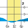 Fowl River tide chart for Monday, February 2, 2026